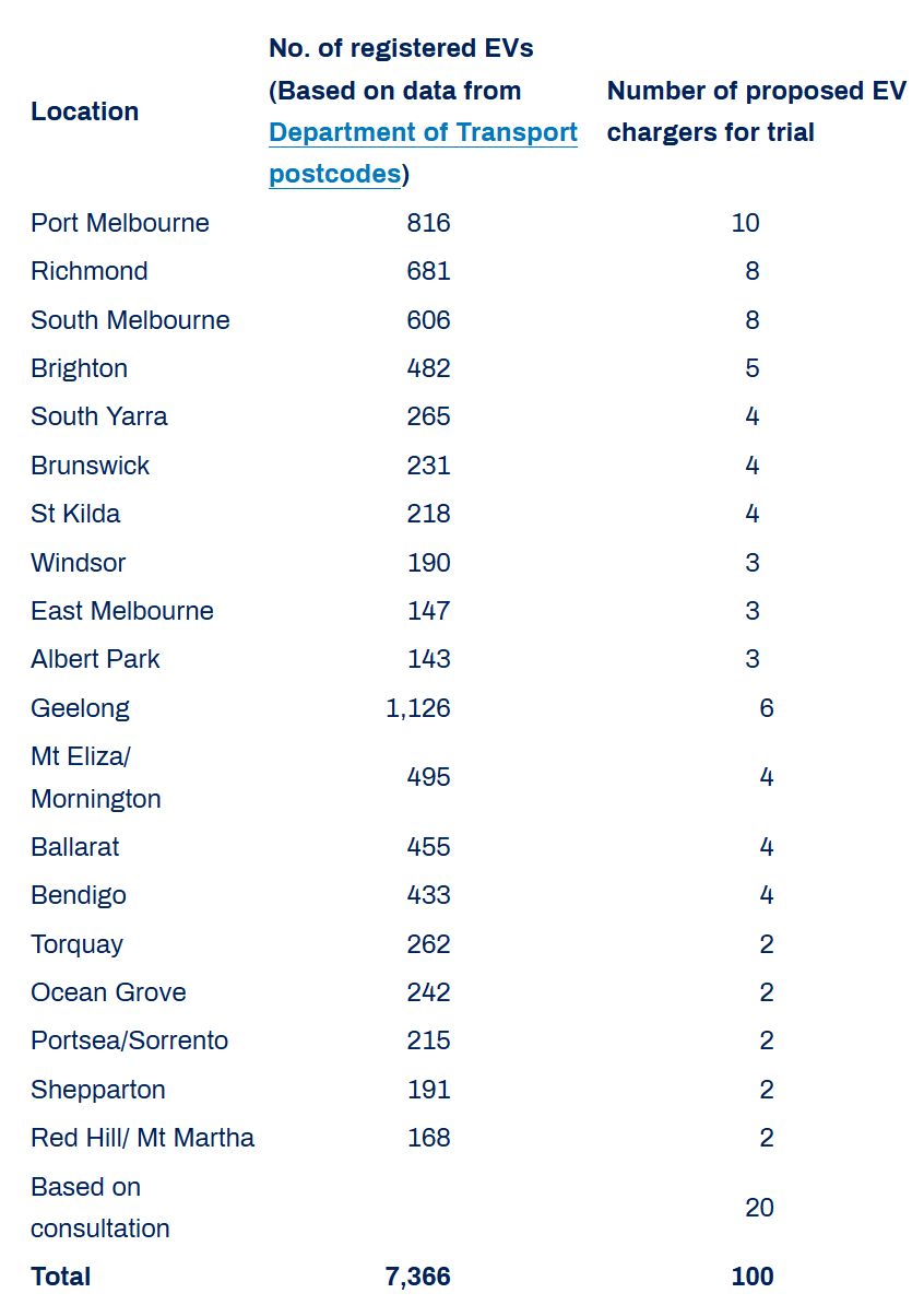 ​Proposed trial locations