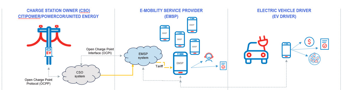 CitiPower & Powercor will own and maintain the EV Chargers while customers will access the chargers via their preferred participating EMSP app